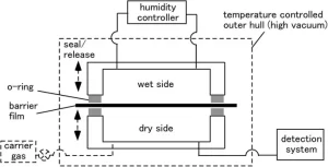آزمون استاندارد نفوذپذیری بخار آب