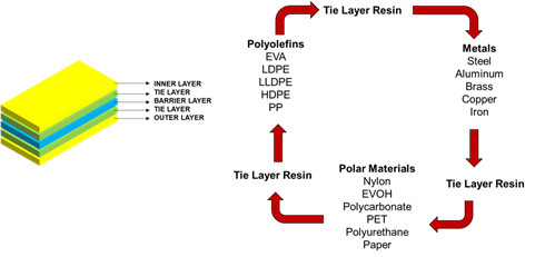رزین‌های لایه‌های کراوات
